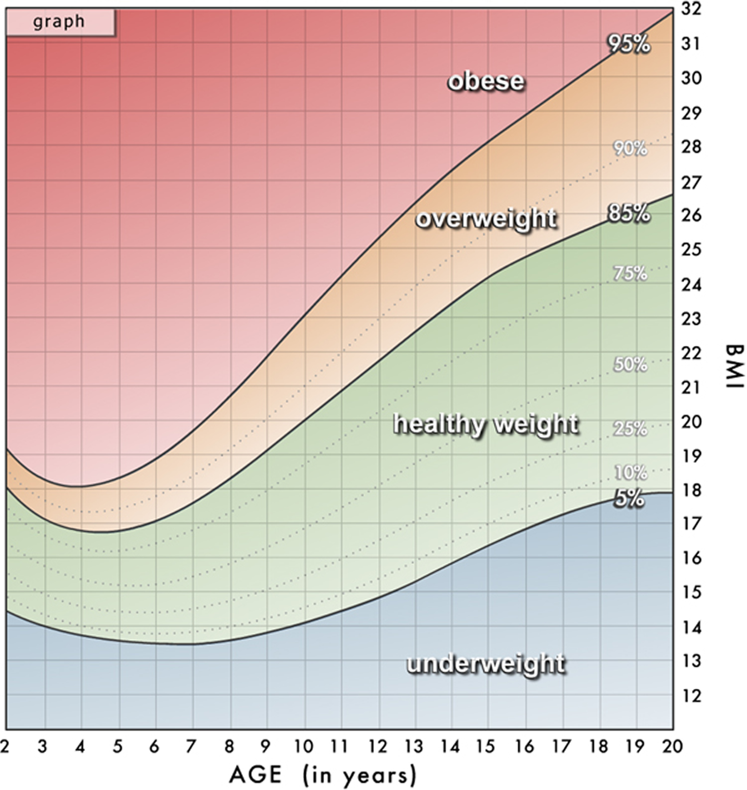 Bmi-Rechner für Mädchen