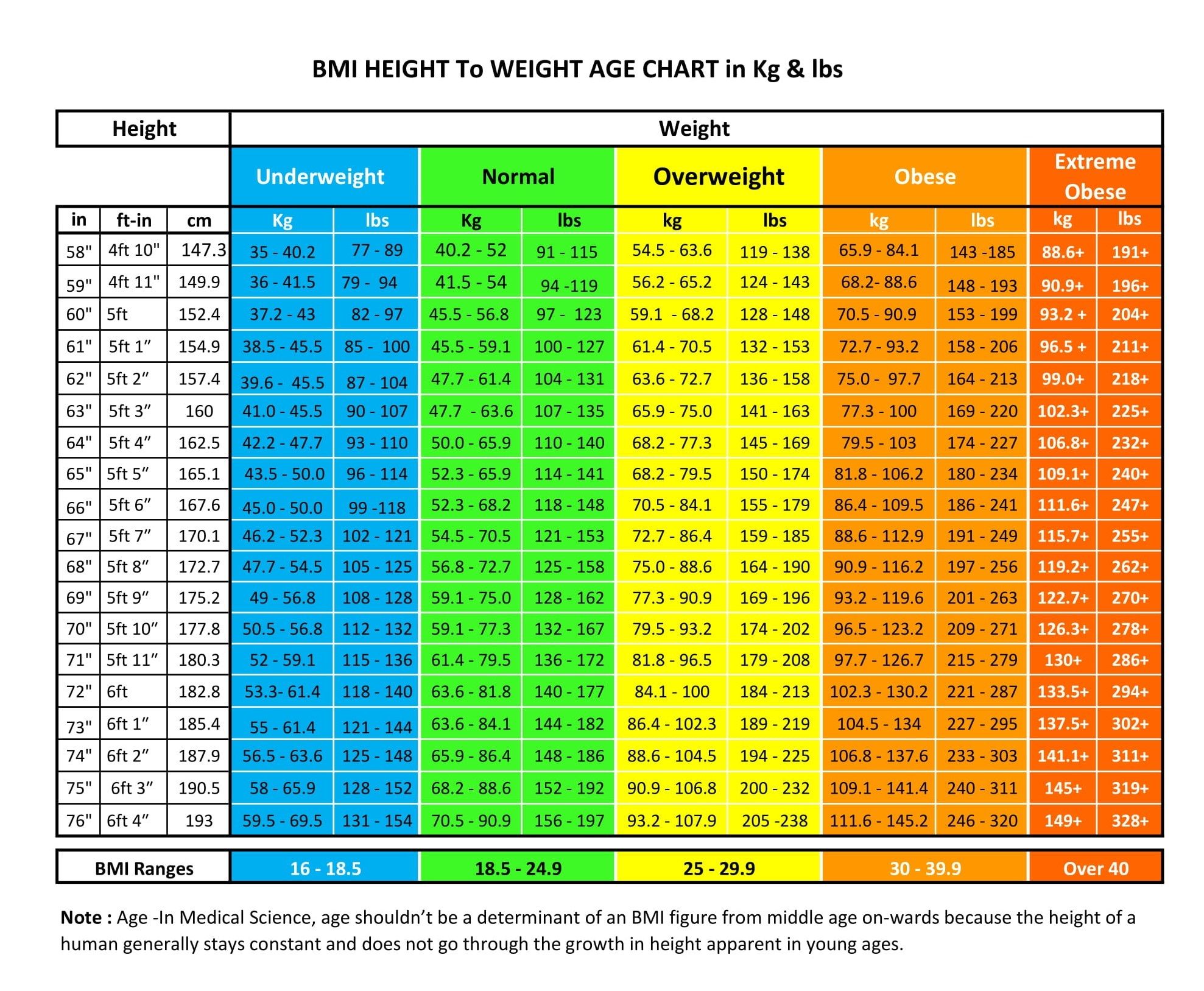Bmi-Diagramm für Frauen nach Alter
