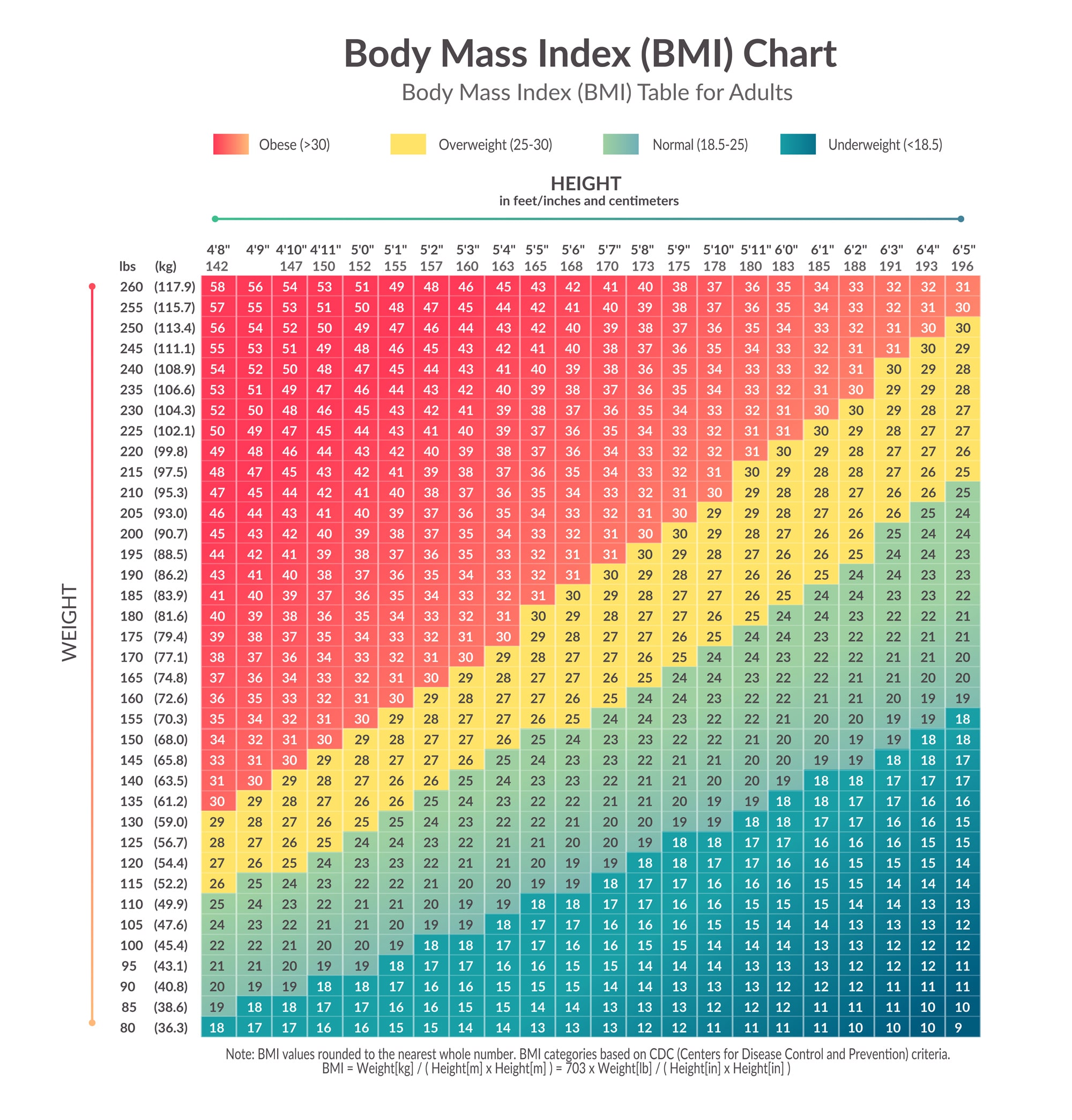 Bmi-Diagramm Teenager-Mädchen