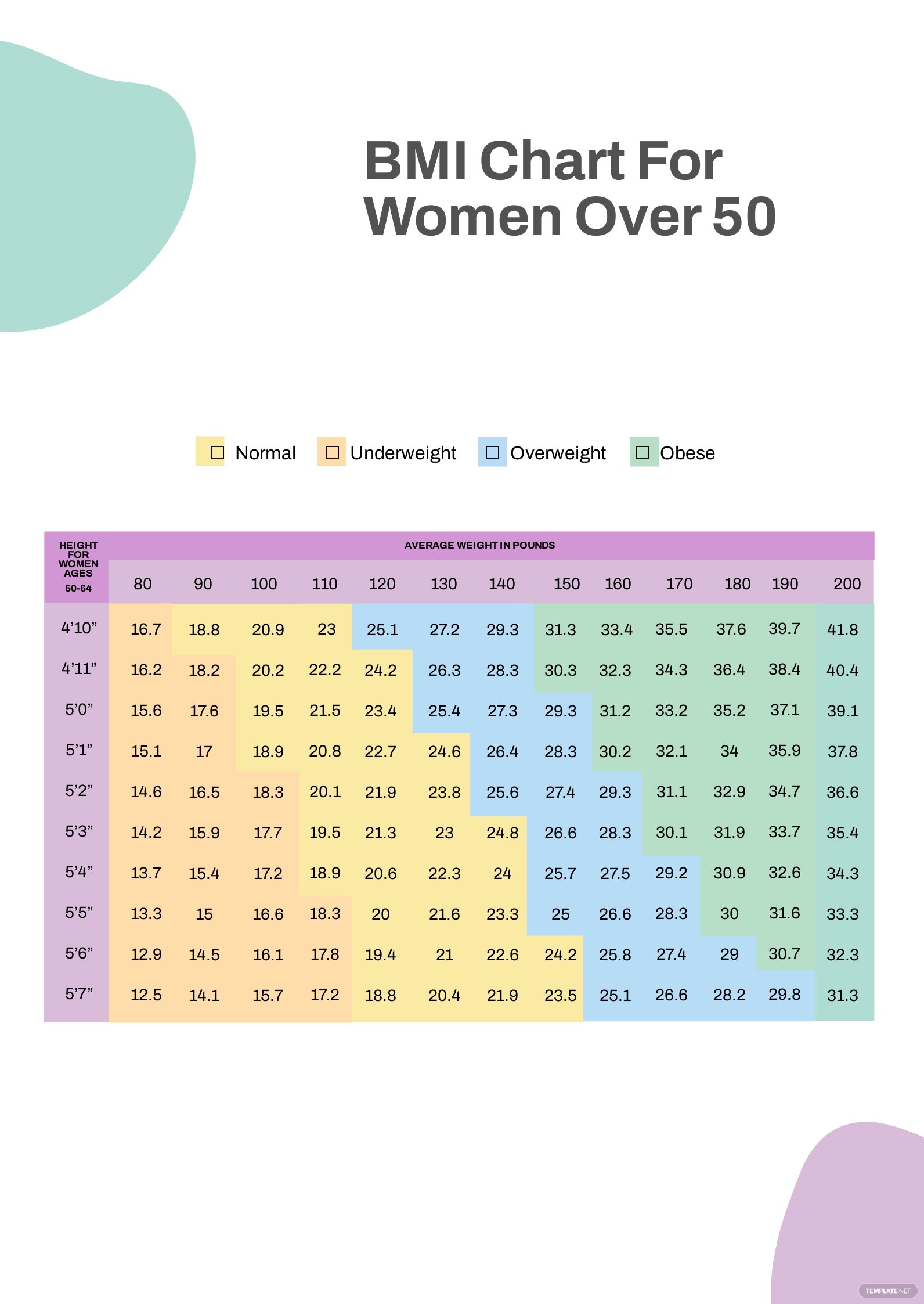 Bmi-Diagramm Alter der Frauen