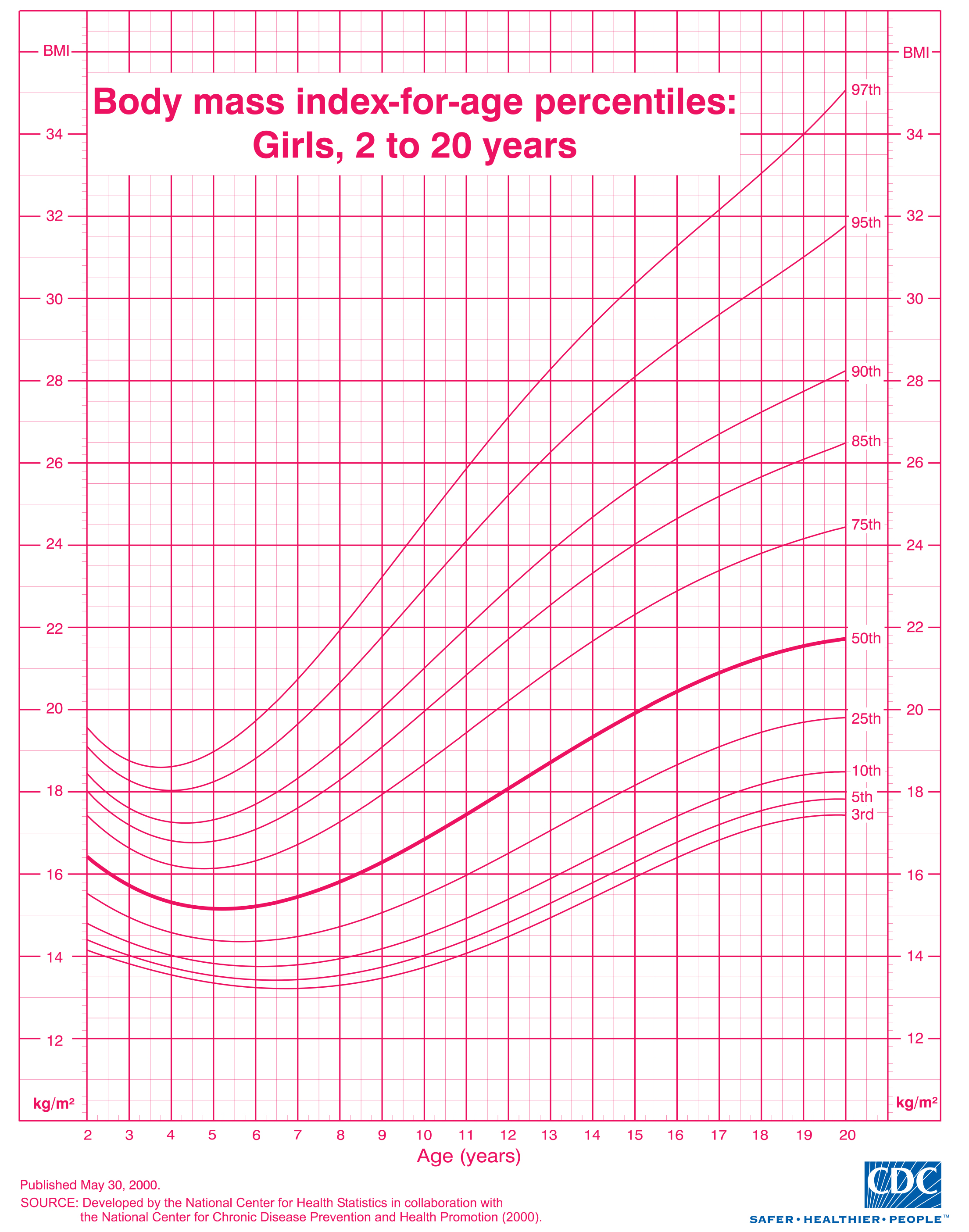 Bmi Teenager-Rechner