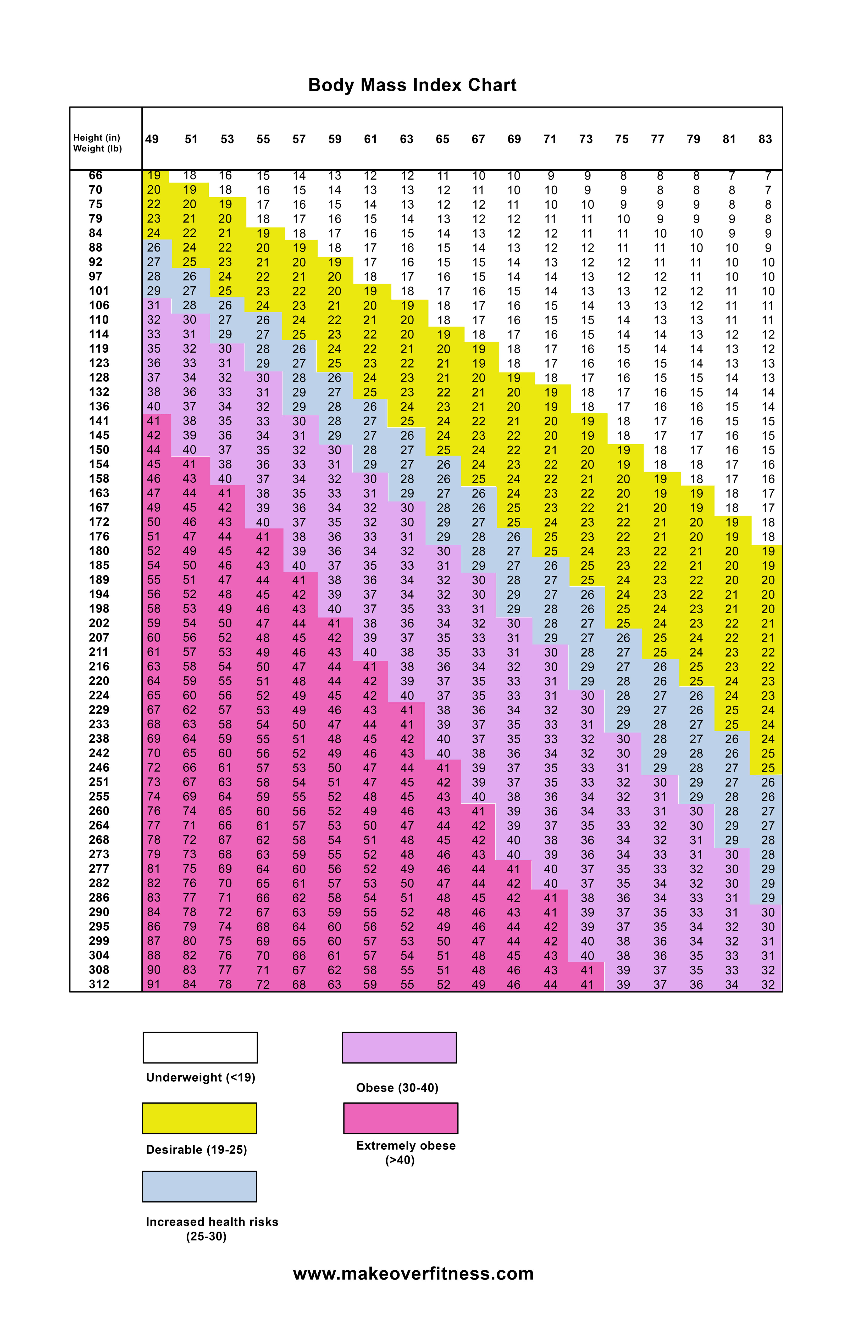 Body-Mass-Index-Diagramm Frauen