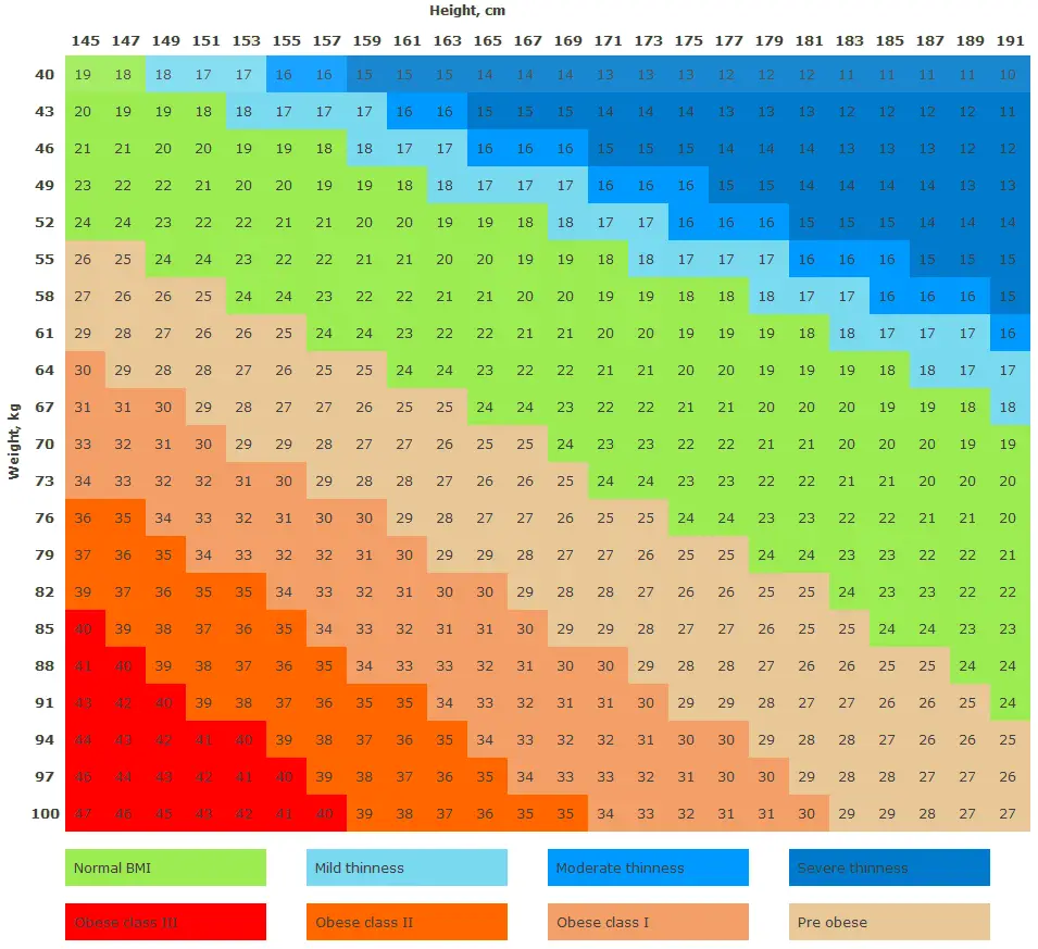 Body-Mass-Index-Diagramm Frauen