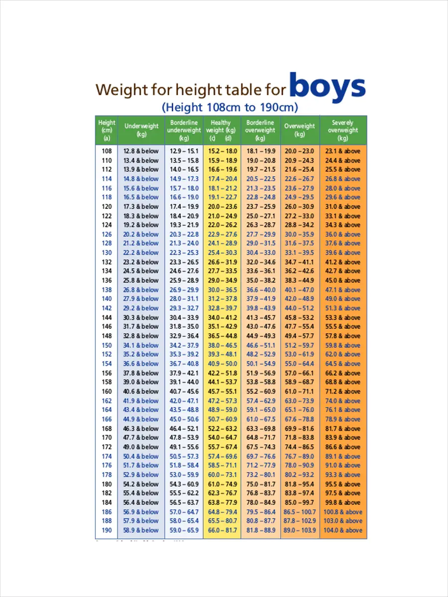Diagramme zum Gewicht von Frauen