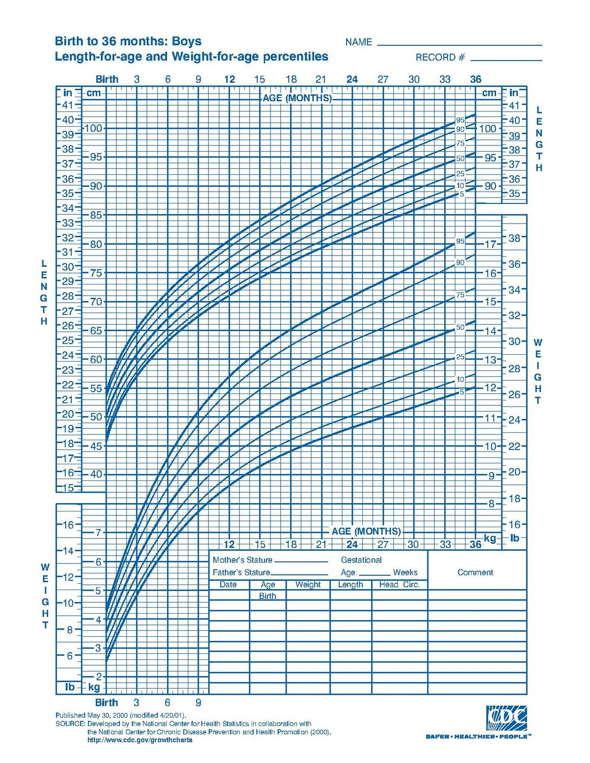 Höhen-Gewicht-Diagramm Junge