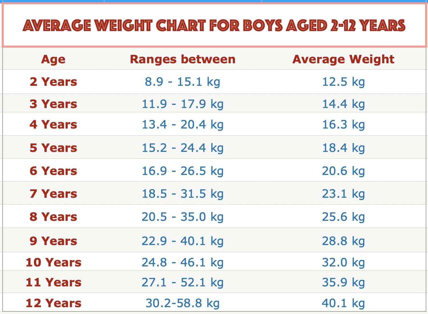 Wie viel sollte ein 5-jähriger Junge wiegen?