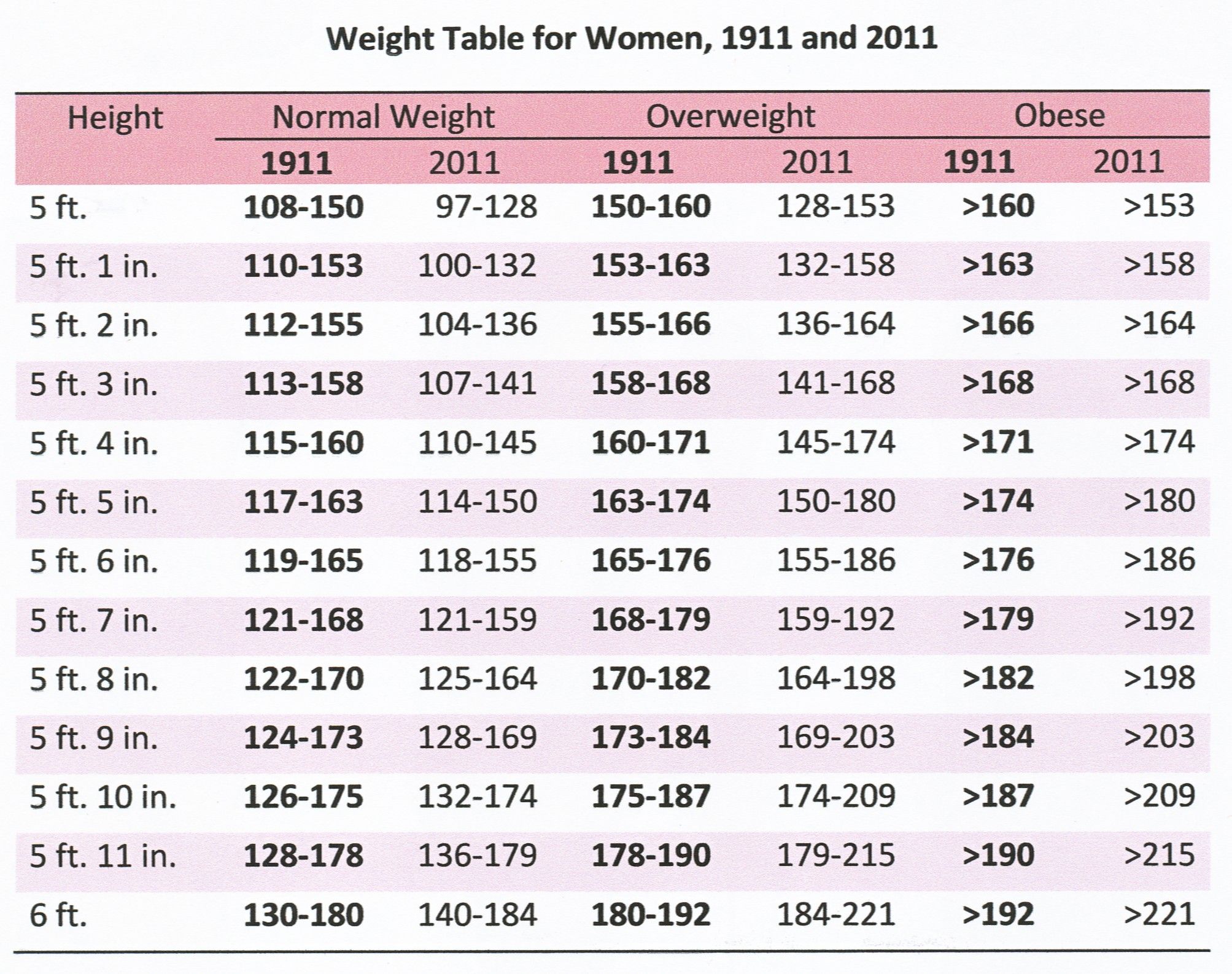 Gewichtstabelle für Frauen